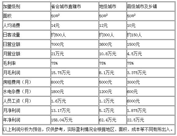 一点点加盟费